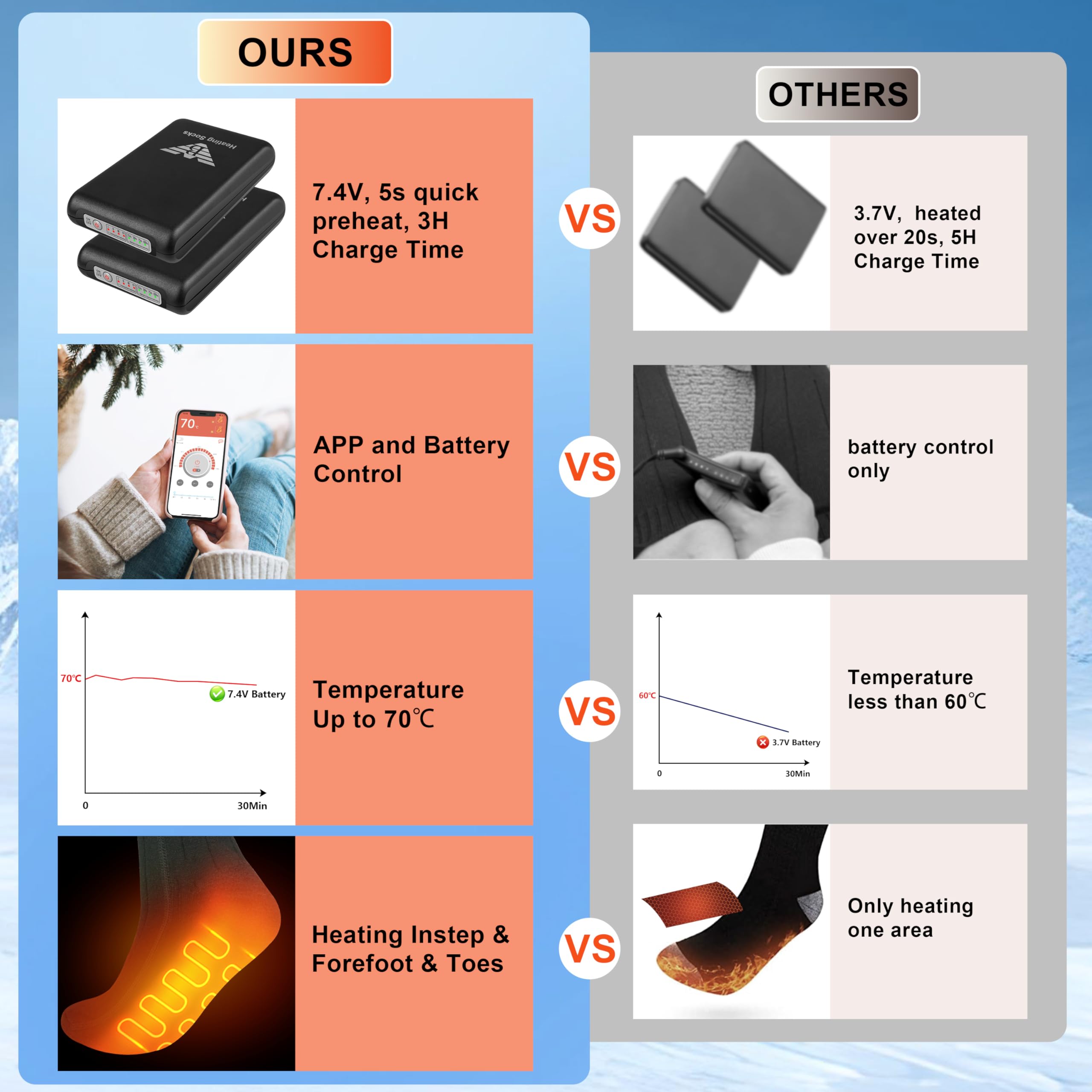 Calze Riscaldate Uomo Donna - 7.4V 3000mAh Calzini Riscaldati a Batteria, Controllo delle APP Calzini Riscaldanti per Inverno All'aperto